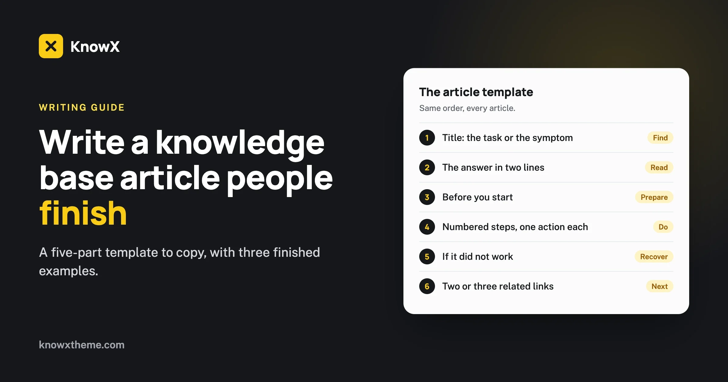 A knowledge base article template in six parts: title, answer, before you start, numbered steps, if it did not work, related links