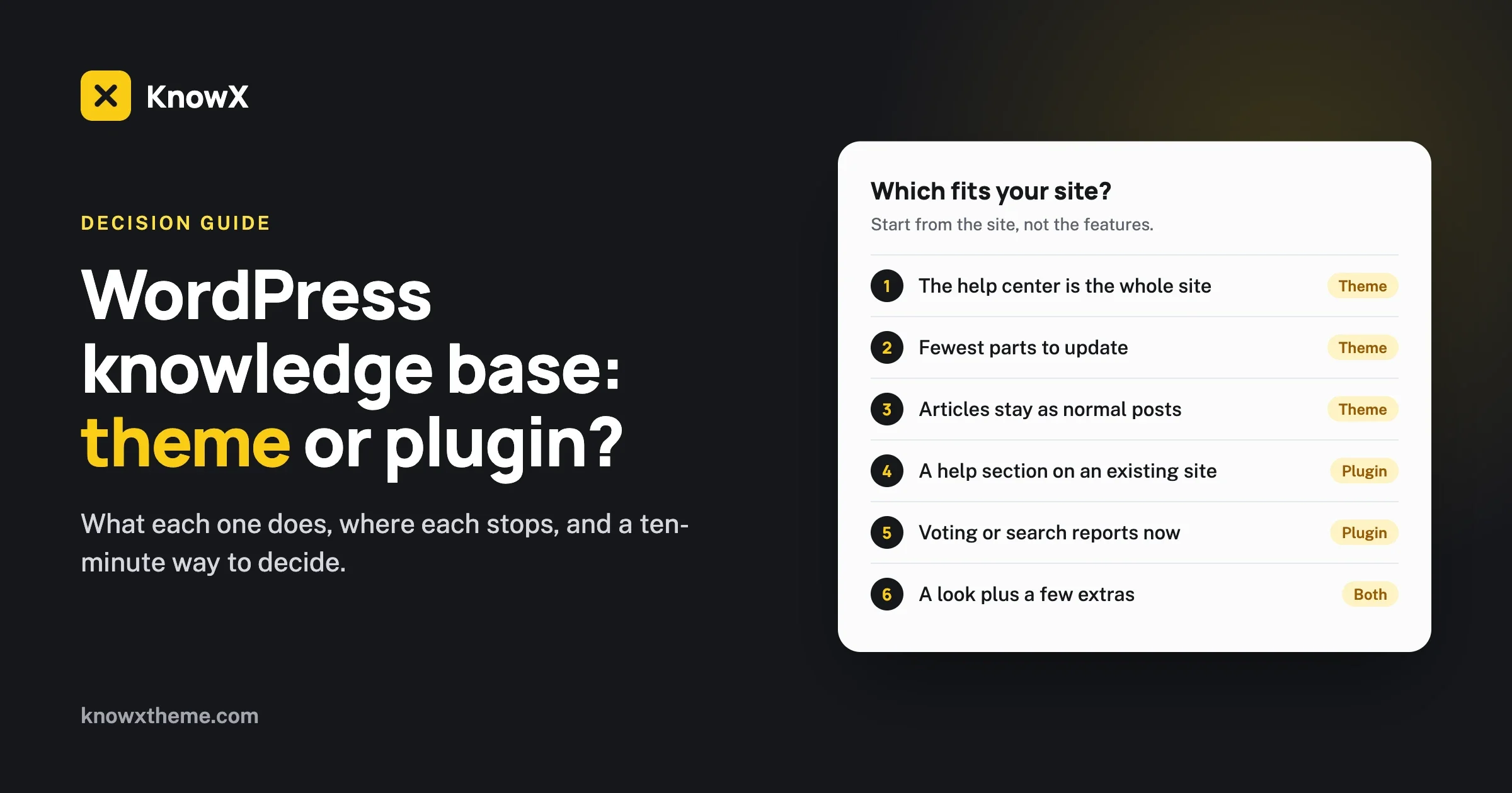WordPress knowledge base theme or plugin: six site situations, each matched to a theme, a plugin or both