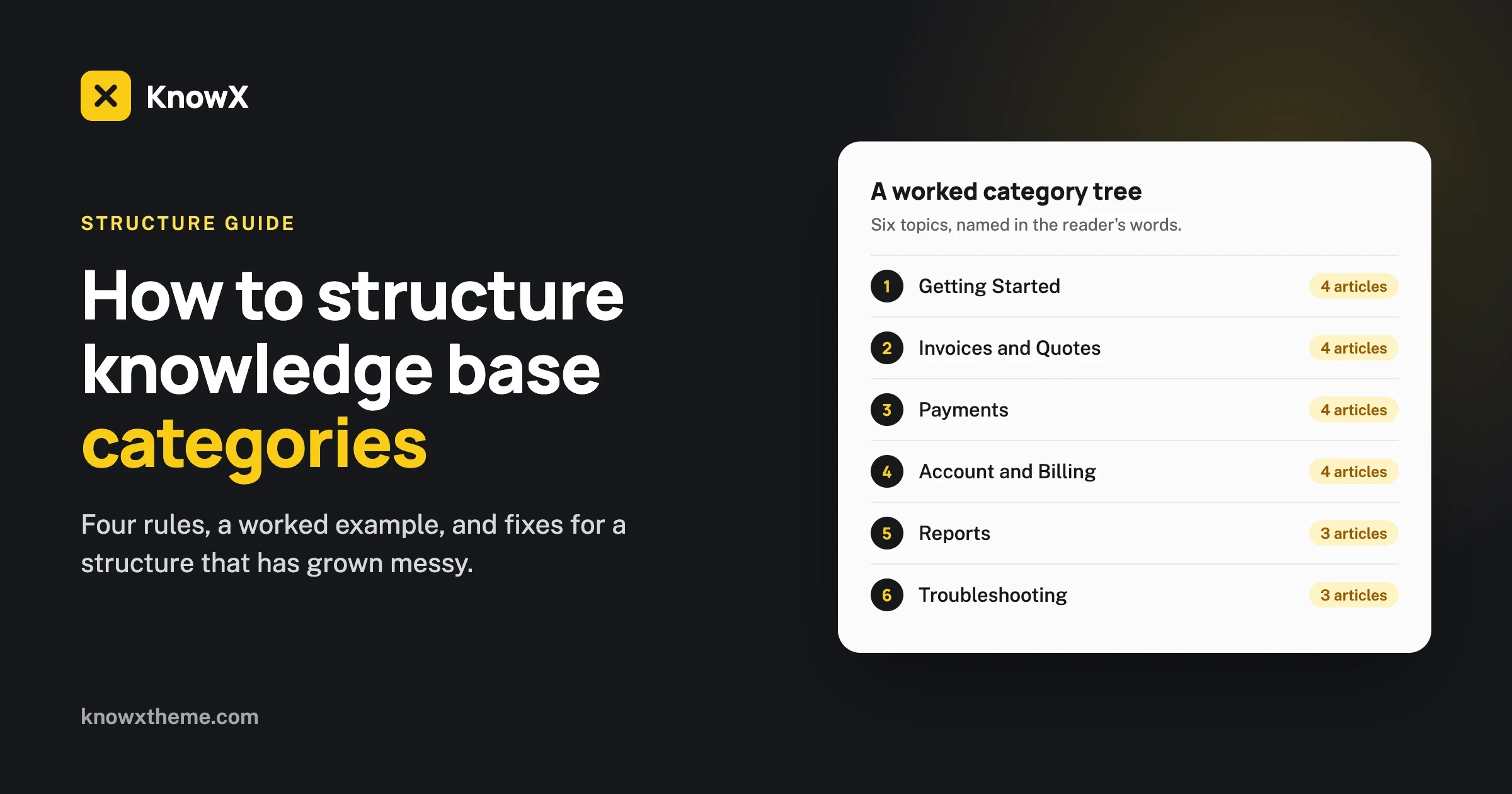 How to structure knowledge base categories: a worked tree of six topics with three or four articles each