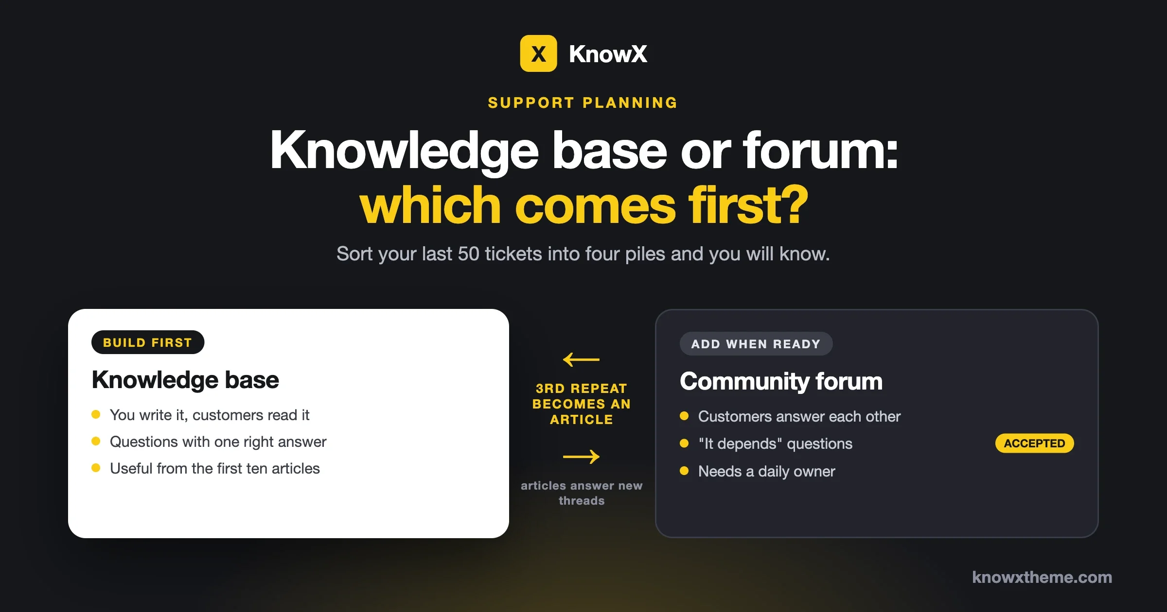 Two cards side by side: build a knowledge base first, add a community forum when ready, with arrows showing how each feeds the other