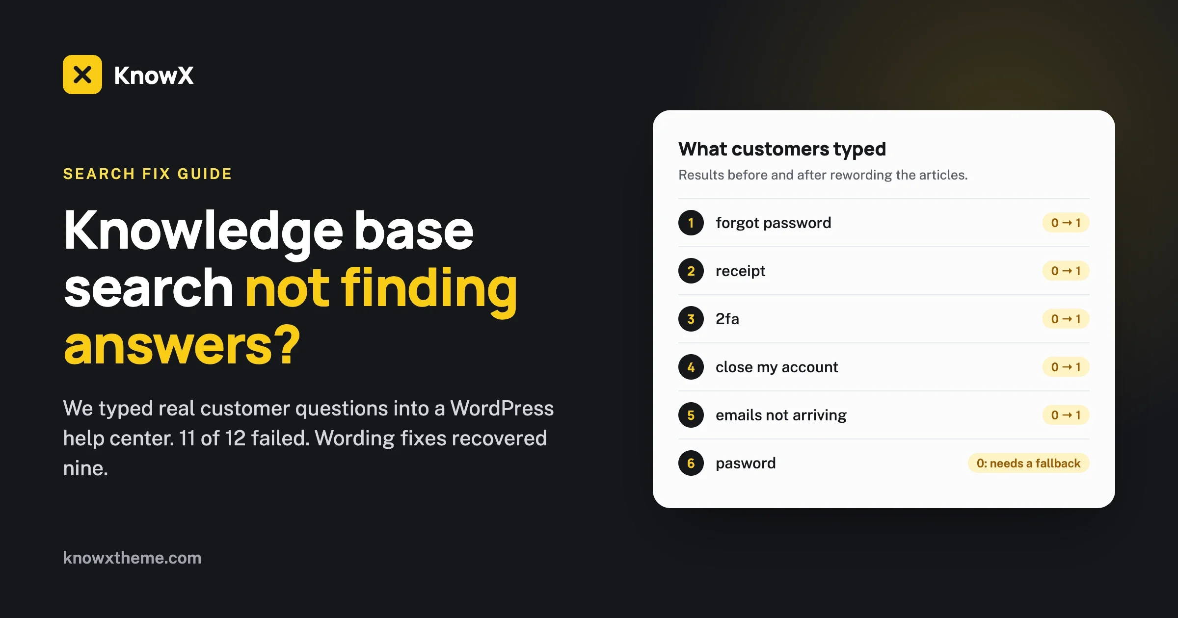 Knowledge base search test: forgot password, receipt, 2fa, close my account and emails not arriving went from 0 to 1 result after rewording articles, while the typo pasword still needs a fallback