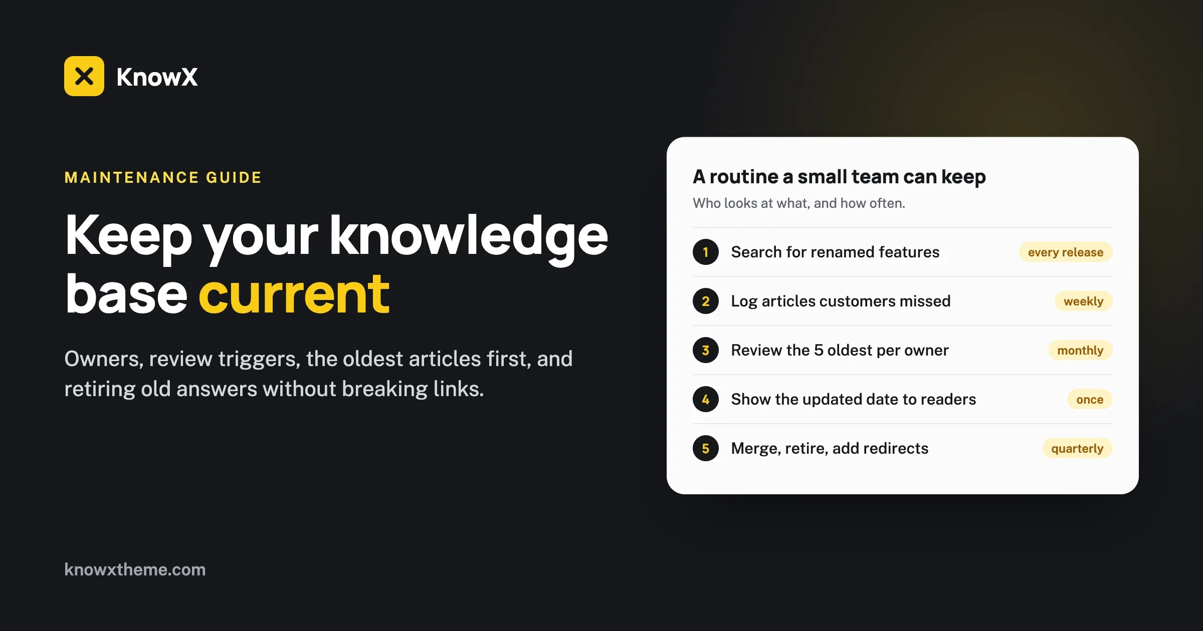 Knowledge base maintenance routine: search for renamed features every release, log missed articles weekly, review the five oldest per owner monthly, show the updated date once, and merge or retire with redirects quarterly