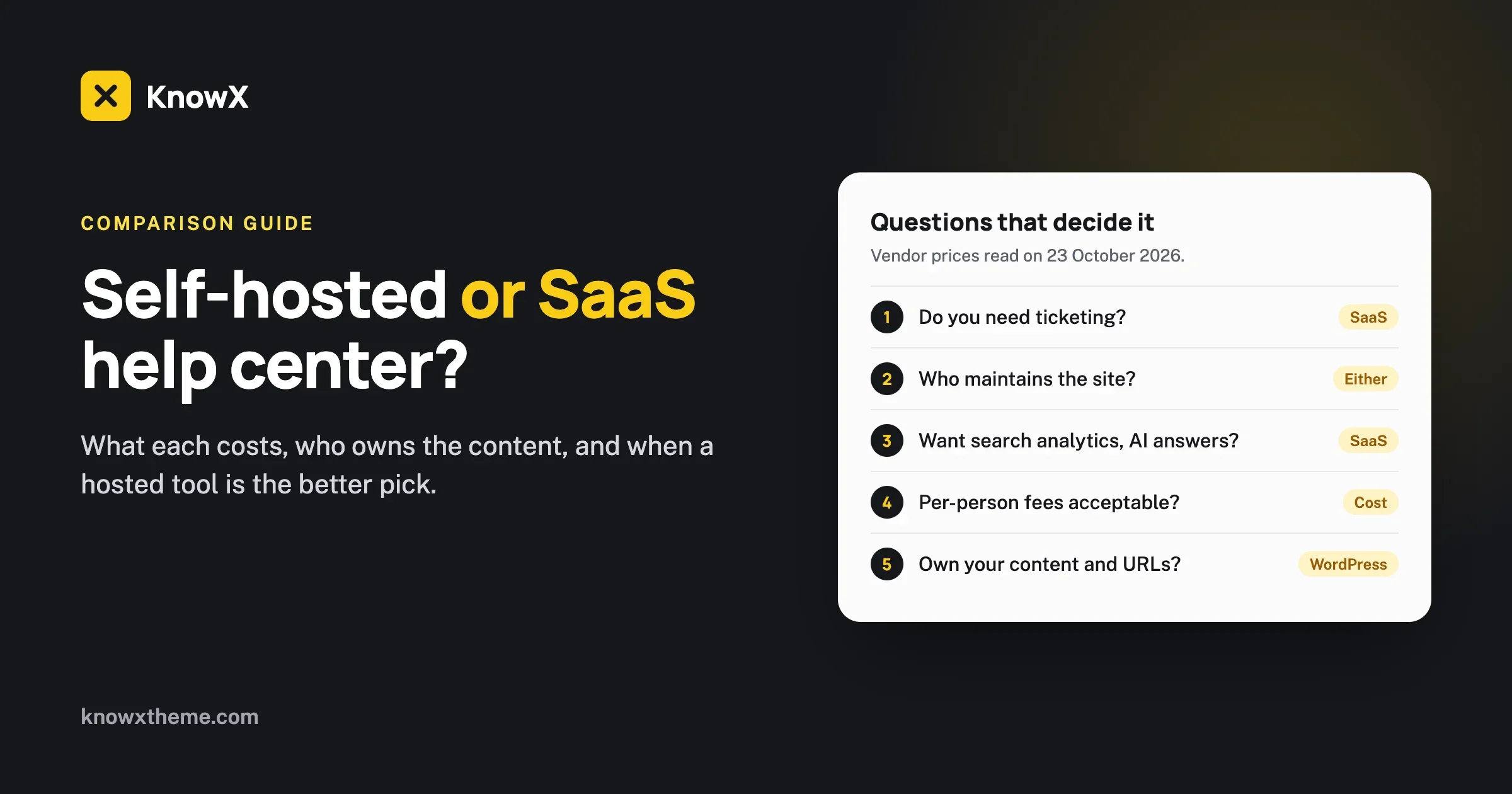 Card of five questions that decide between a self-hosted WordPress knowledge base and a SaaS help center