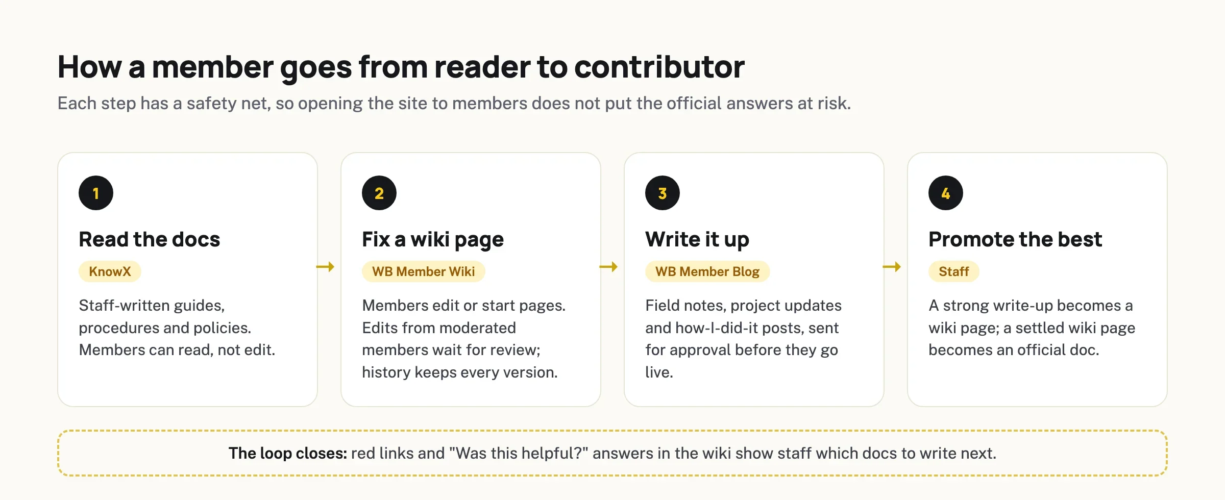 Four steps from reader to contributor: read the KnowX docs, fix a WB Member Wiki page, write it up with WB Member Blog, and staff promote the best write-ups into the wiki and docs
