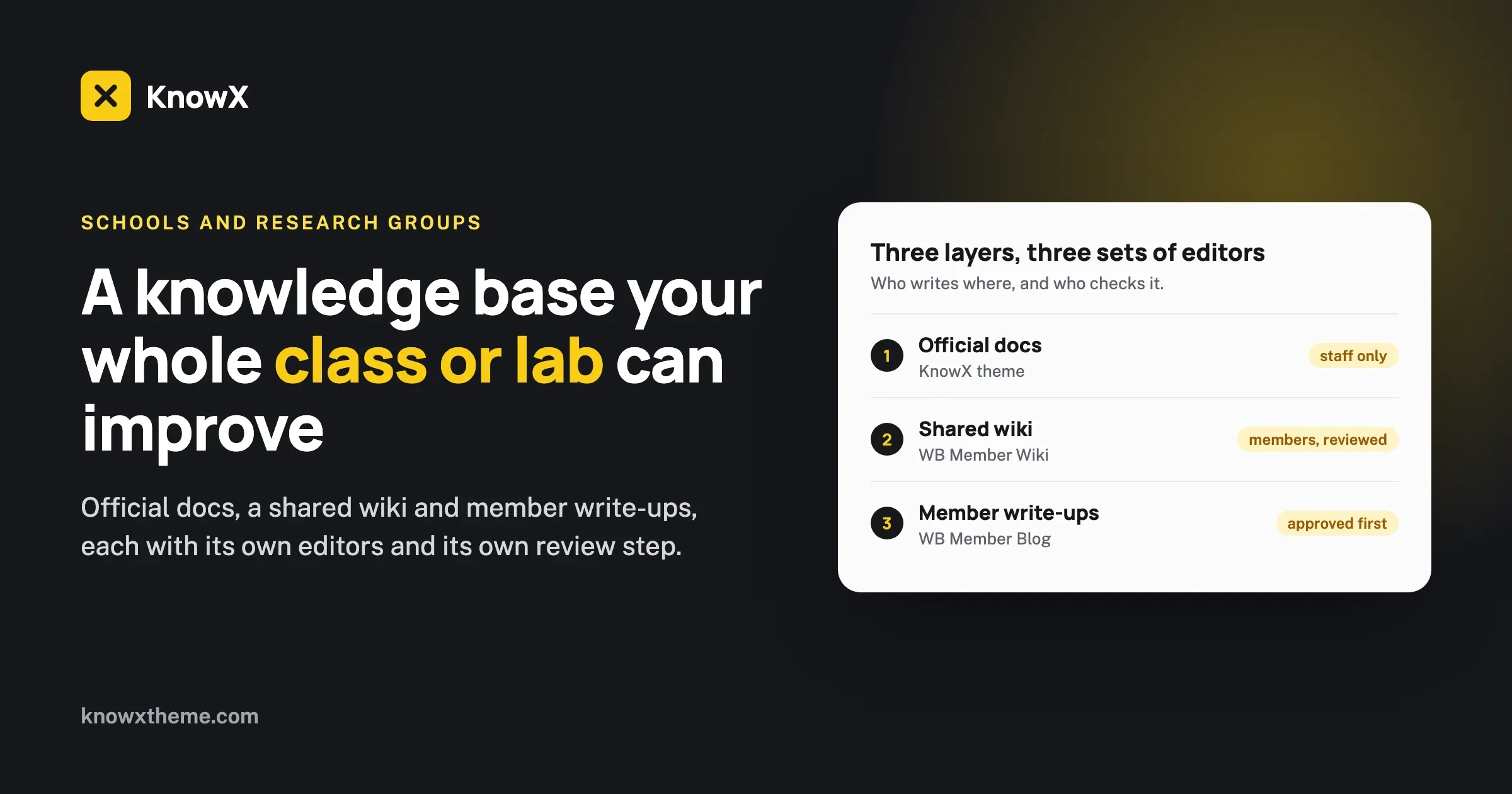 A collaborative knowledge base for a class or lab: official docs on KnowX (staff only), a shared wiki on WB Member Wiki (members, reviewed) and member write-ups on WB Member Blog (approved first)